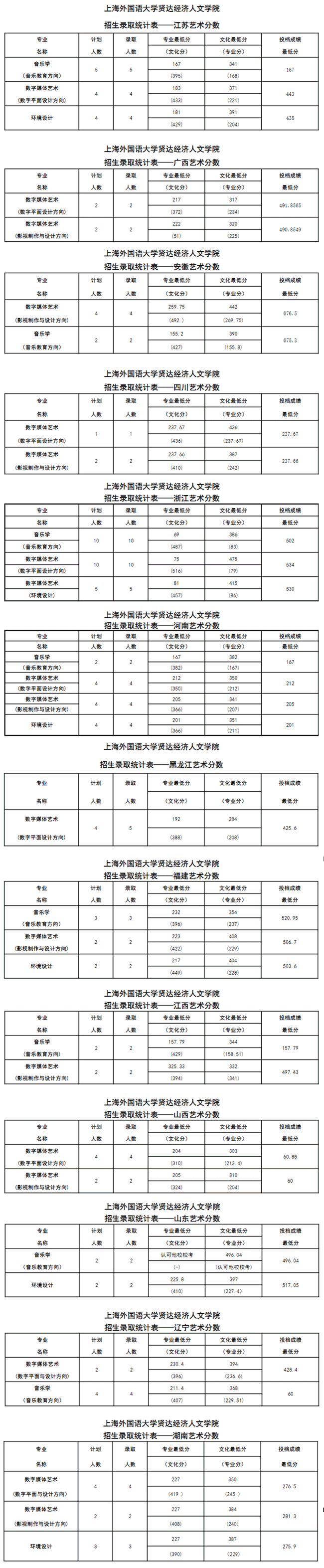 2022上海外国语大学贤达经济人文学院艺术类录取分数线