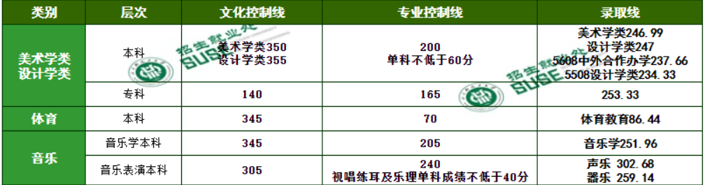 2022四川轻化工大学艺术类录取分数线