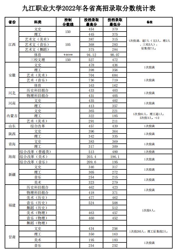 2022九江职业大学艺术类录取分数线