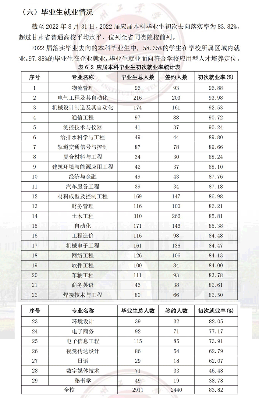 兰州工业学院就业质量如何前景好吗 兰州工业学院就业质量如何前景好吗