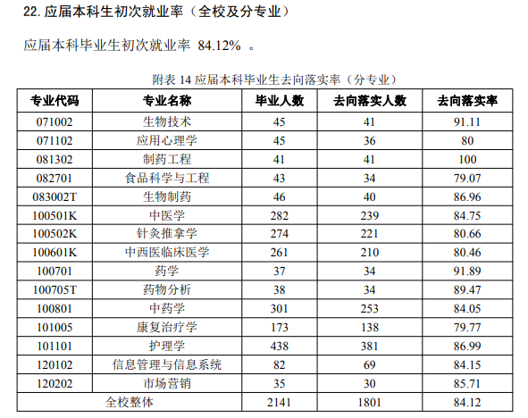 山西中医药大学就业质量如何前景好吗 山西中医药大学就业质量如何前景好吗