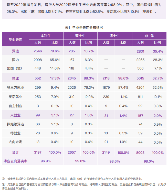 清华大学就业质量如何前景好吗