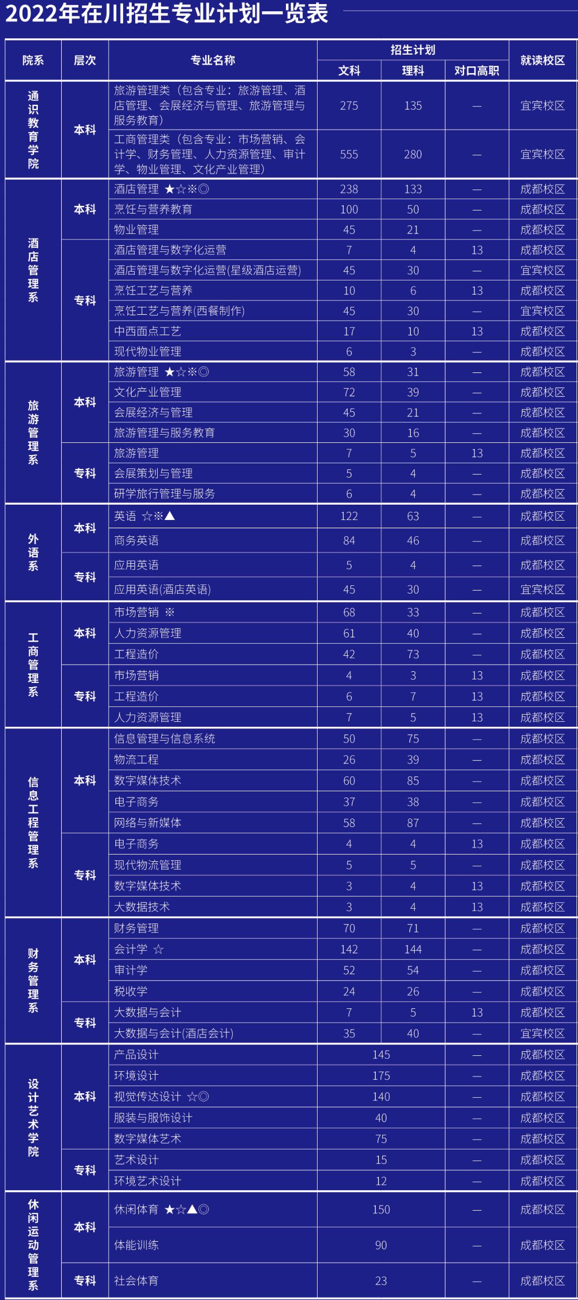 成都银杏酒店管理学院有哪些专业？