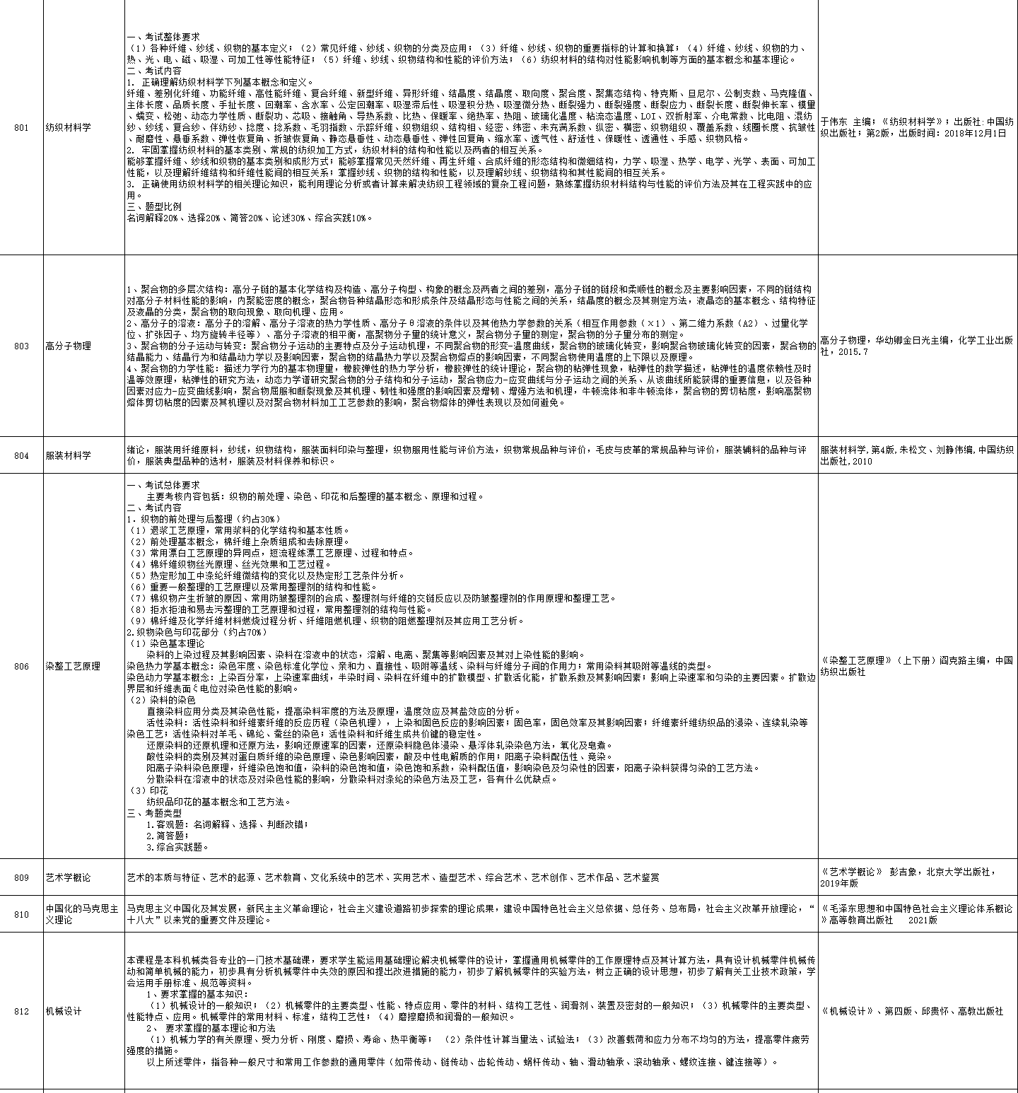 2023武汉纺织大学研究生招生专业目录含研究生考试科目