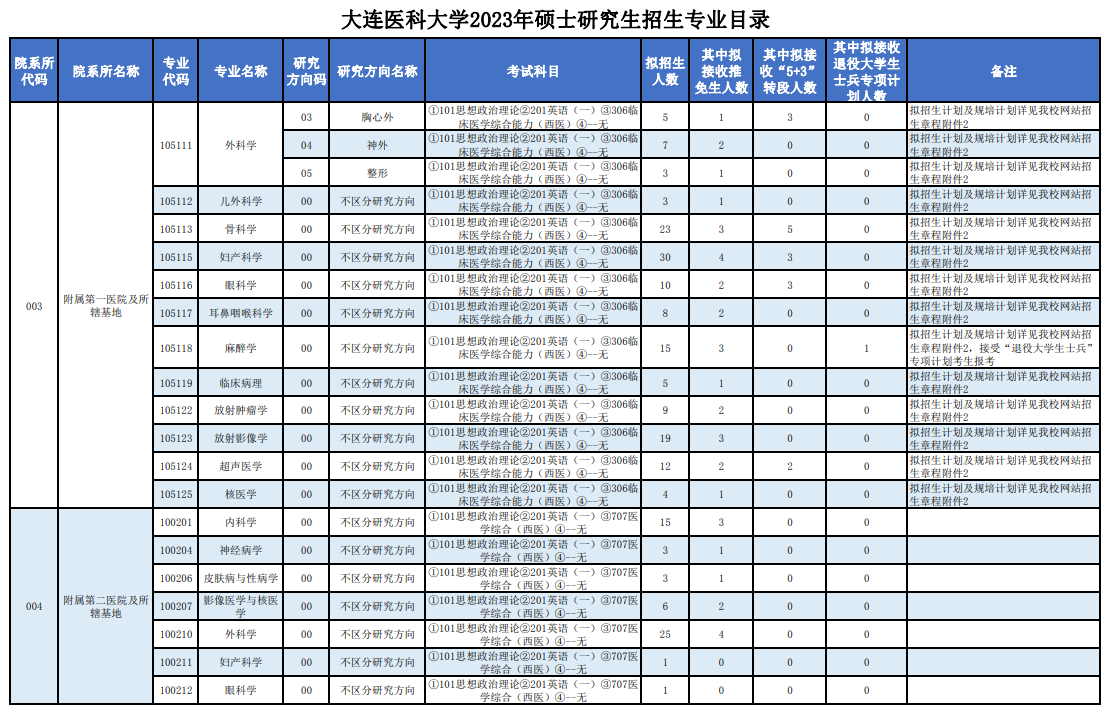 2023大连医科大学研究生招生专业目录及考试科目
