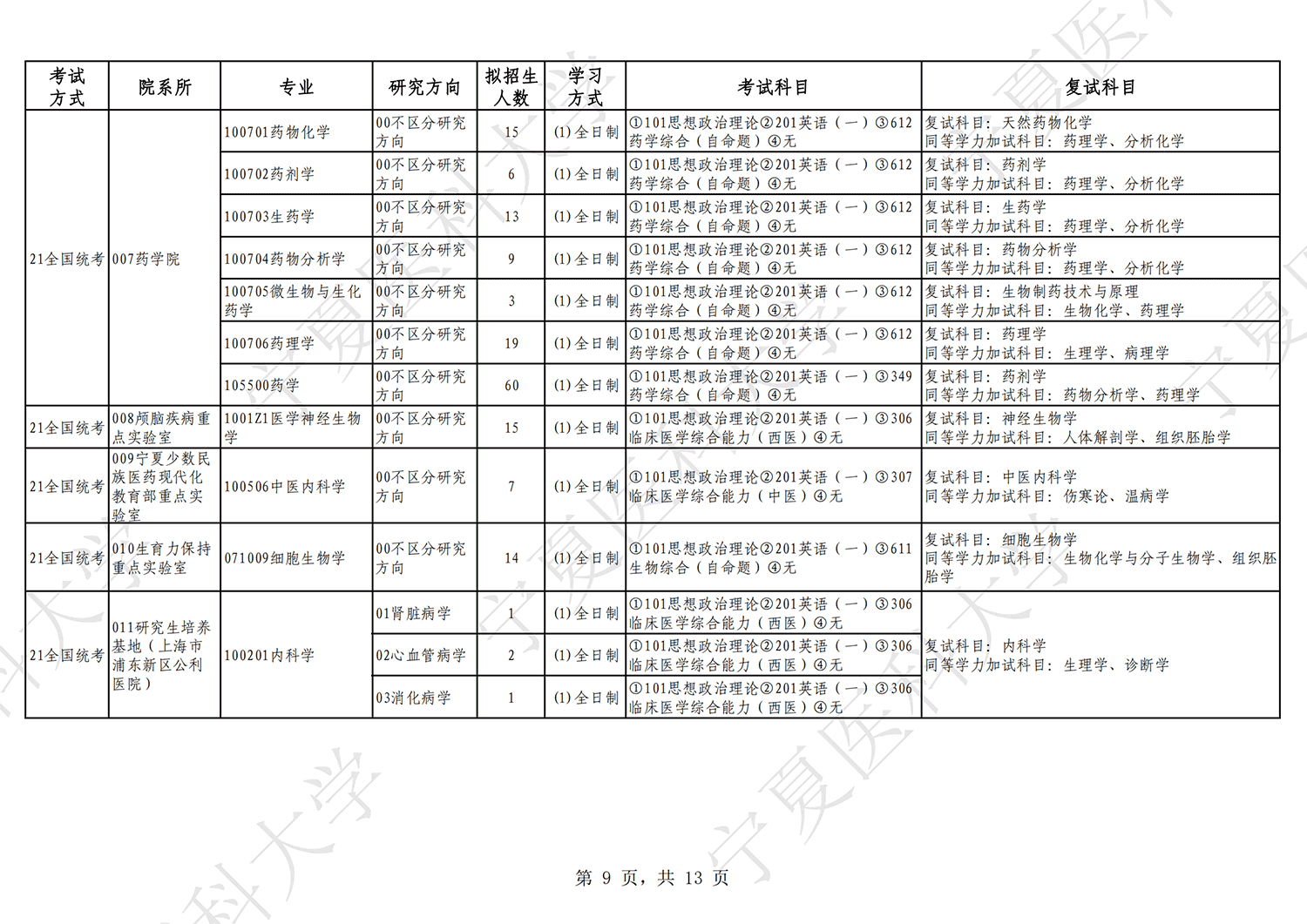 2023宁夏医科大学研究生招生专业目录及考试科目