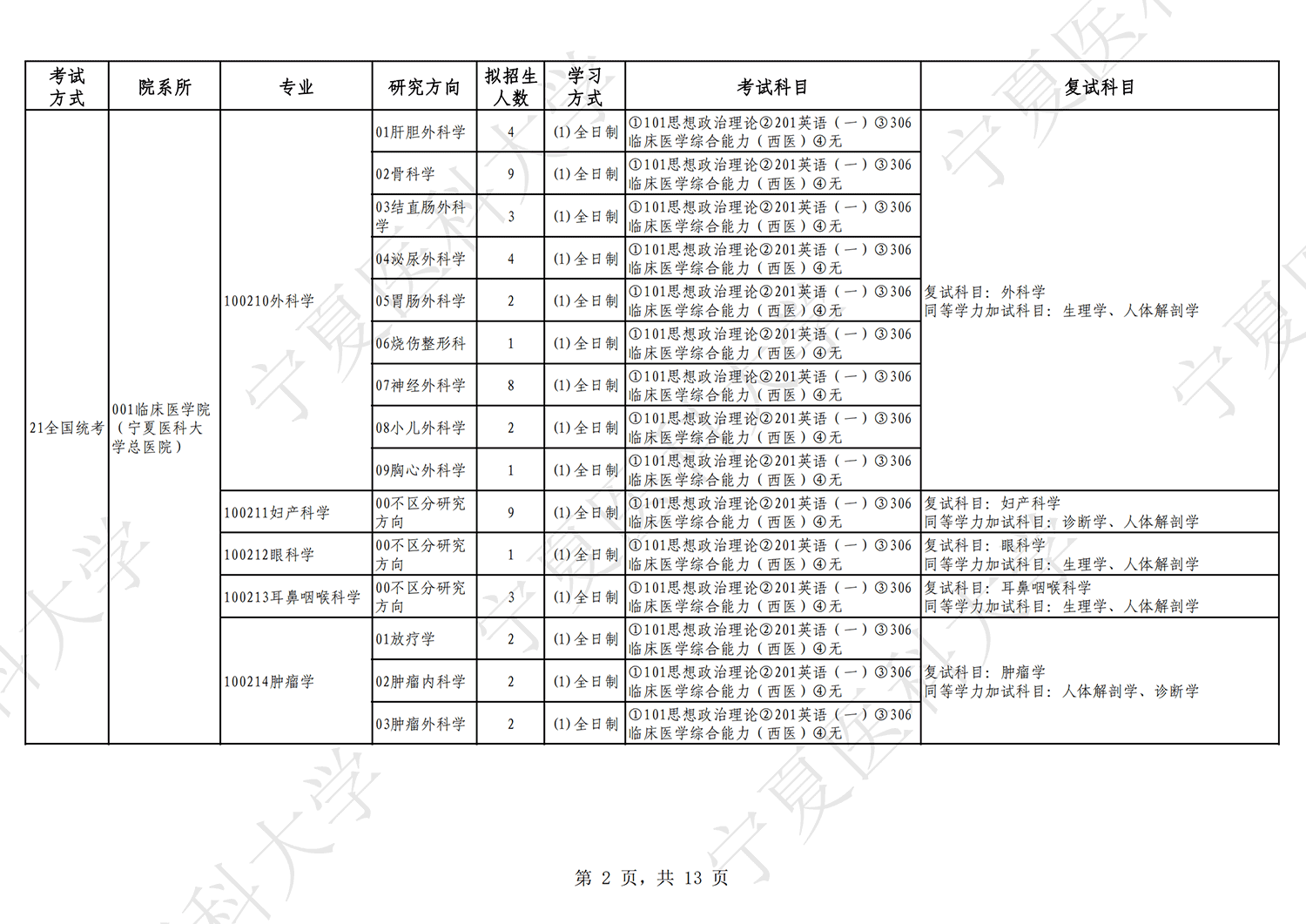 2023宁夏医科大学研究生招生专业目录及考试科目