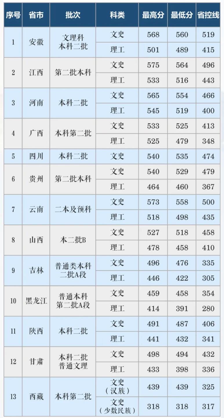 长沙学院是几本-是一本还是二本大学？