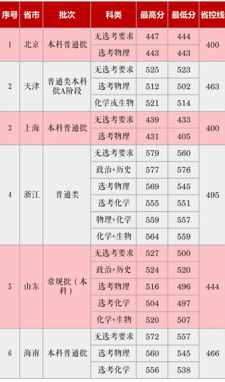 长沙学院是几本-是一本还是二本大学？