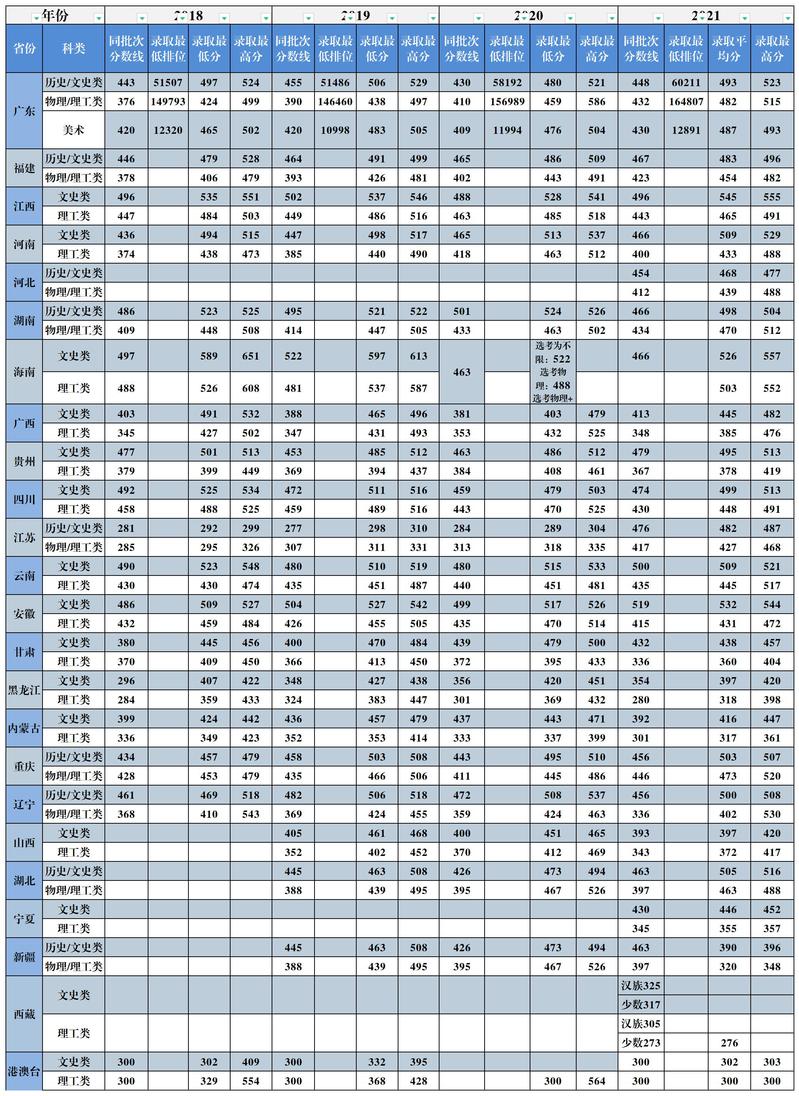 广州城市理工学院是几本-是二本还是三本大学？