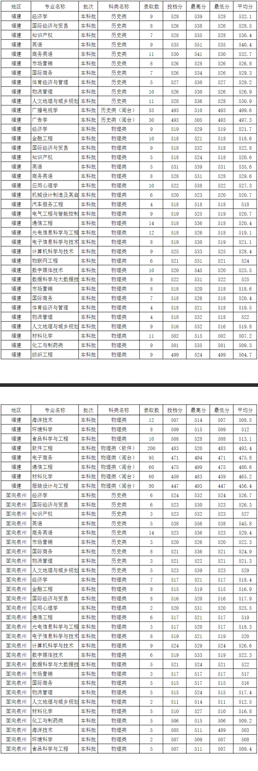 泉州师范学院是几本-是一本还是二本大学？